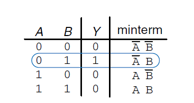 1.5节 卡诺图以及布尔代数（SOP，POS）part1_优先权
