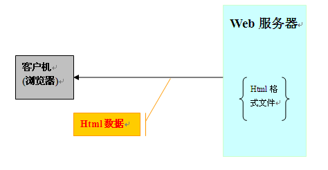 图说java web应用原理_web