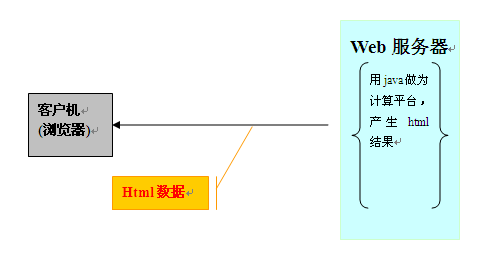 图说java web应用原理_web_03