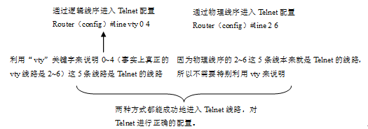 配置并取证：Telnet远程管理协议的工作原理_CCNA_03