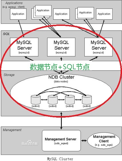 MySQL Cluster集群安装及使用_mysql集群  ndb引擎