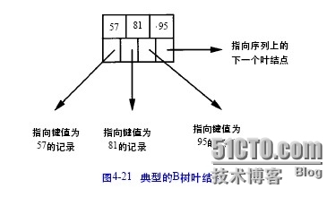 oracle技术之B树索引_oracle技术