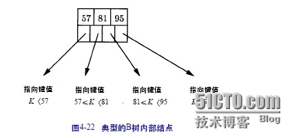 oracle技术之B树索引_B树索引_02