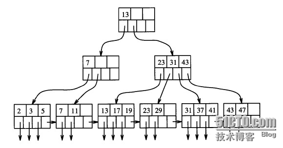 oracle技术之B树索引_oracle技术_03