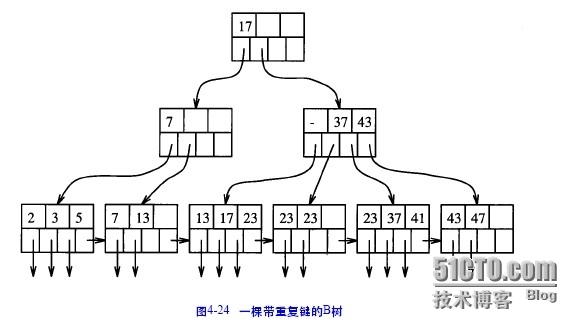 oracle技术之B树索引_B树索引_04