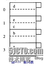 oracle技术之散列表索引_散列表索引
