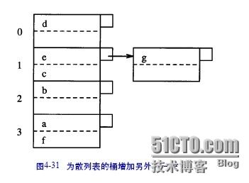 oracle技术之散列表索引_oracle_02