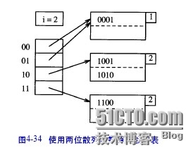 oracle技术之散列表索引_oracle_05