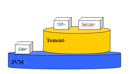 图说java web应用原理_web_05