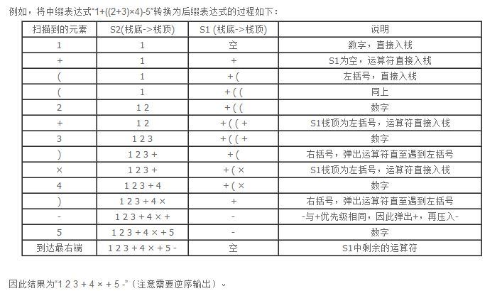 中缀表达式转换成后缀表达式——括号+-*/问题_中缀