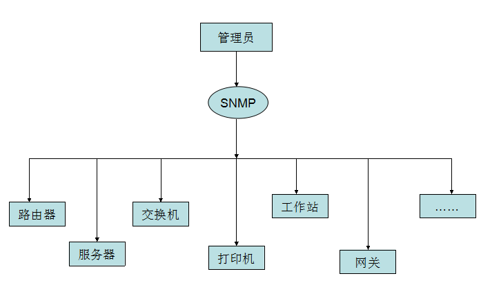 SNMP 原理与实战详解_SNMP