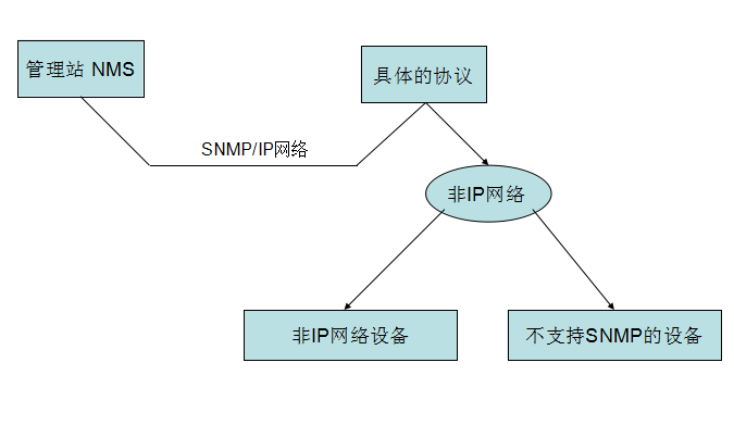 SNMP 原理与实战详解_SNMP_05