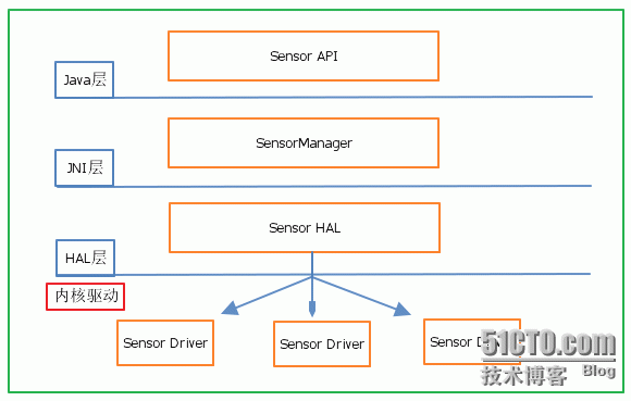 Andriod Sensor 架构深入剖析_Andriod的传感器