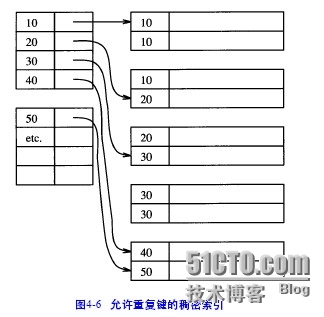 oracle技术之顺序文件上的索引（二）_oracle顺序文件上的索引