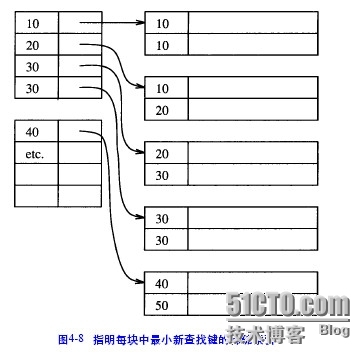 oracle技术之顺序文件上的索引（二）_oracle顺序文件上的索引_03