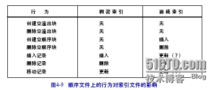 oracle技术之顺序文件上的索引（二）_oracle技术_04