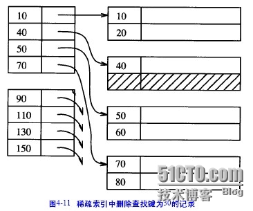 oracle技术之顺序文件上的索引（二）_oracle顺序文件上的索引_05