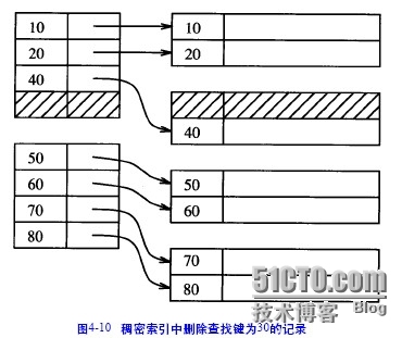 oracle技术之顺序文件上的索引（二）_oracle_06