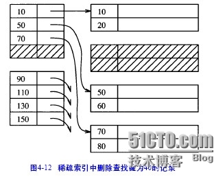 oracle技术之顺序文件上的索引（二）_oracle技术_07