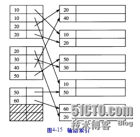 oracle辅助索引（一）_oracle辅助索引