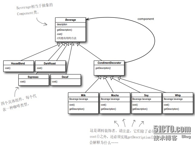 设计模式——装饰者模式（Decorator Pattern）_Decorator