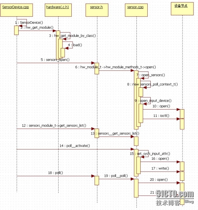 Andriod Sensor 架构深入剖析_Andriod的传感器_09