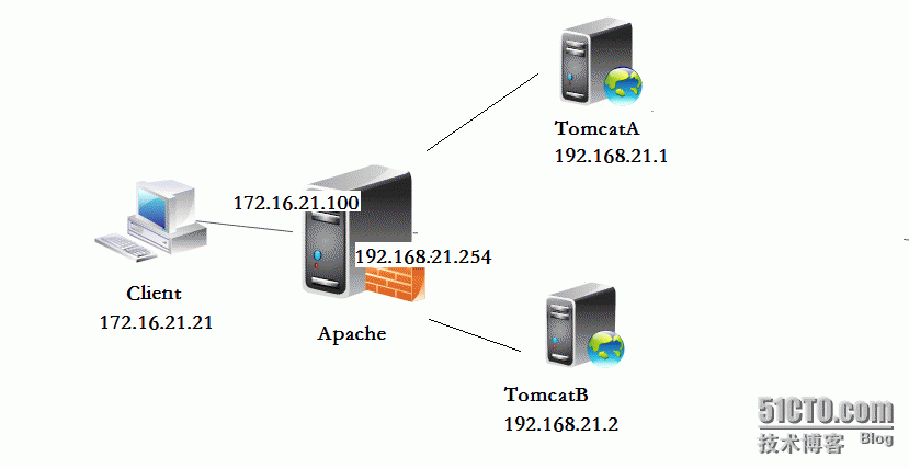 Tomcat原理详解和各种集群的实现_apache_04