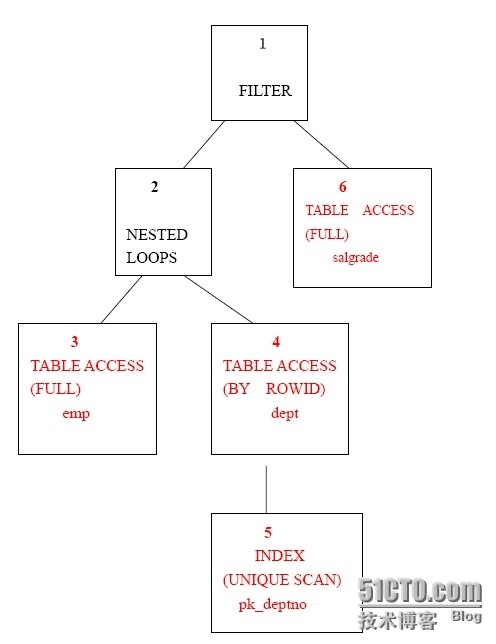 ORACLE的执行计划之执行步骤_ORACLE执行计划执行步骤