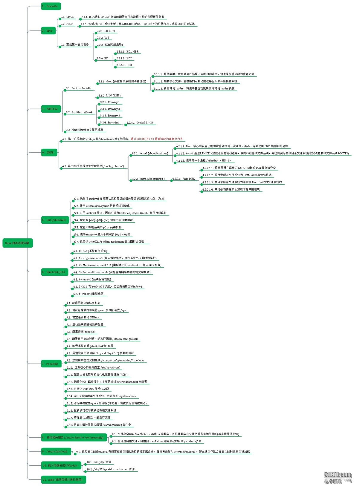 Linux启动过程详解_Linux启动