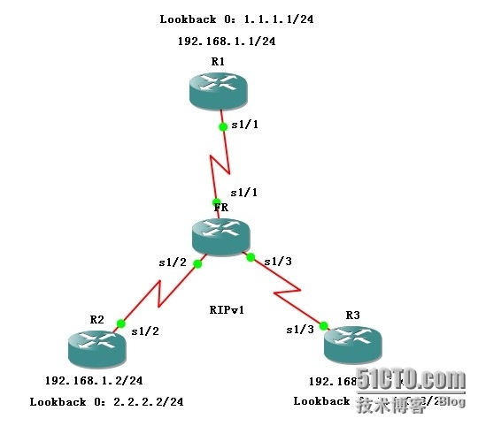 【CISCO技术】帧中继网络运行RIPv1_帧中继网络运行RIP