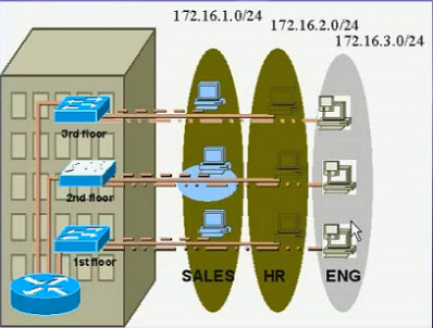 VLAN的配置_网络 Vlan