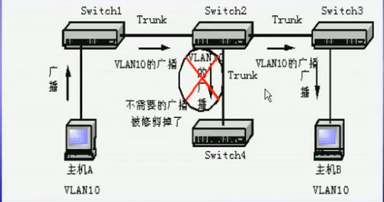 VLAN的配置_网络 Vlan_07