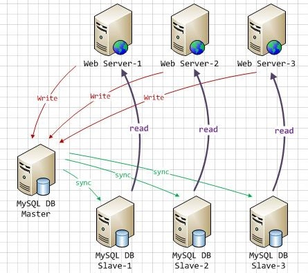 MySQL-Proxy实现MySQL读写分离提高并发负载_mysql proxy 