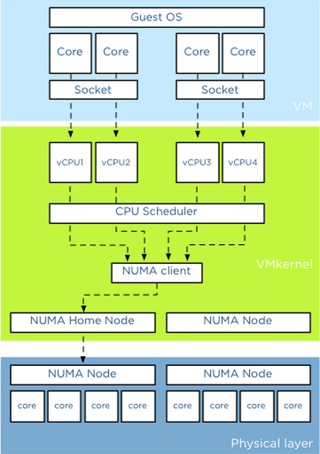 【虚拟化实战】VM设计之一vCPU_云计算