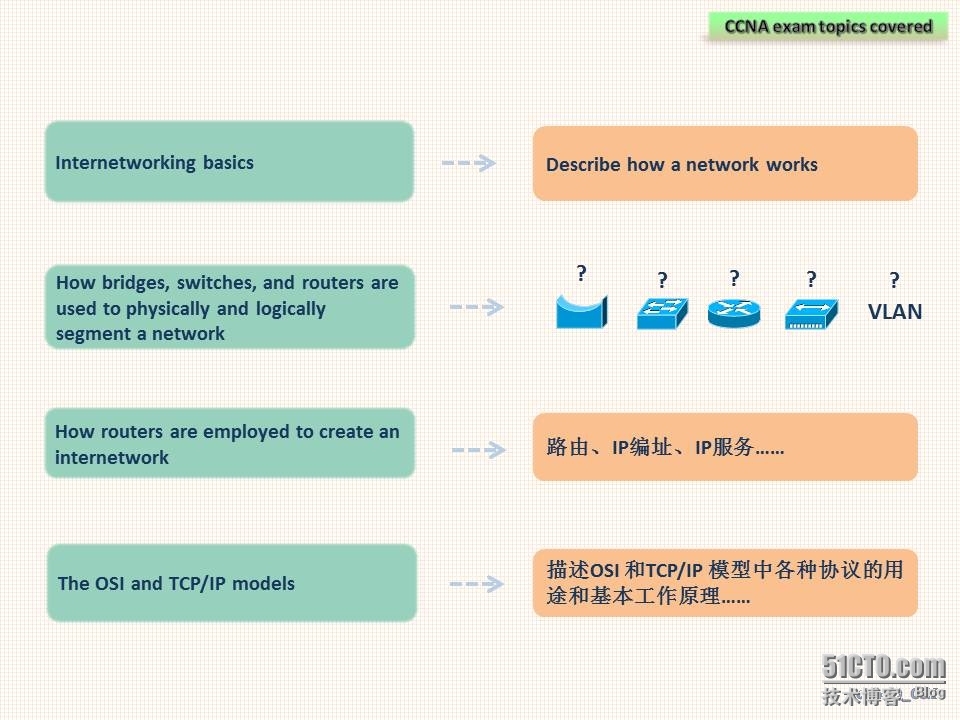 CCNA认证(2）--网络互联基础_CCNA