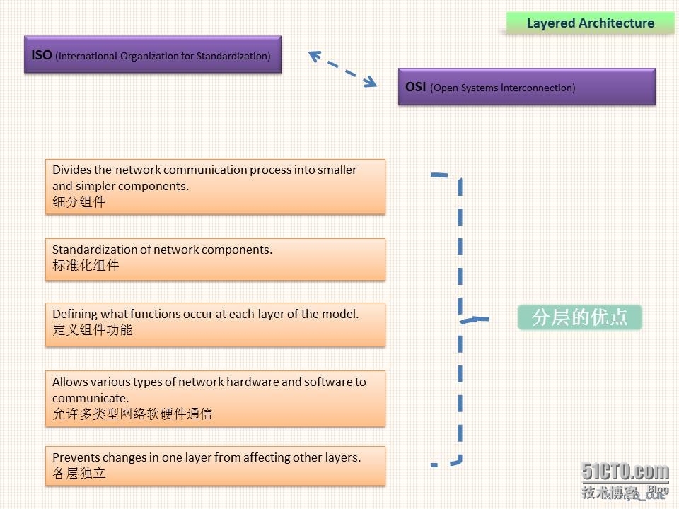 CCNA认证(2）--网络互联基础_CCNA_02