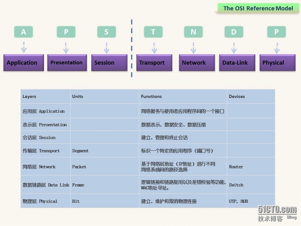 CCNA认证(2）--网络互联基础_思科认证_03