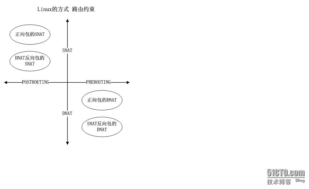  Linux NAT基本流程与实现技巧 _Linux