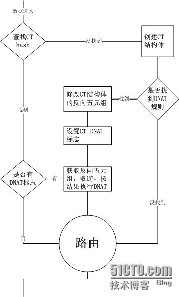  Linux NAT基本流程与实现技巧 _IP地址_03