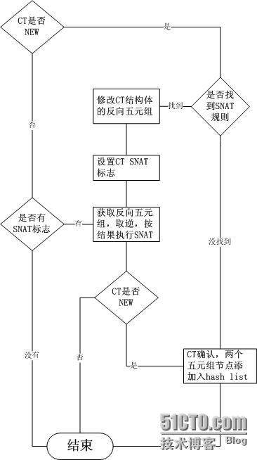  Linux NAT基本流程与实现技巧 _技巧_04