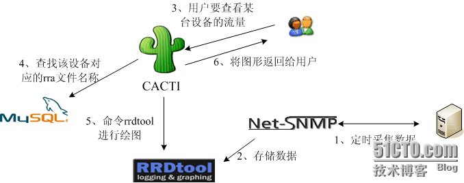 linux监控之cacti_Linux