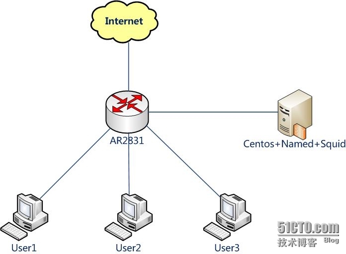 AR2831与Squid对接实现web cache功能_squid_02