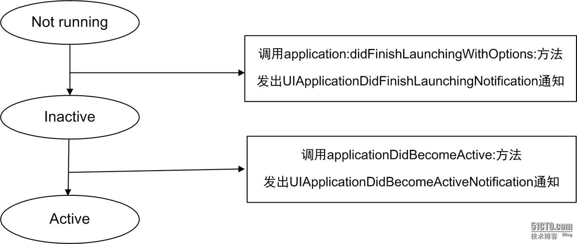 iOS基础篇非运行状态——应用启动场景介绍_iOS培训 北京iOS培训 iOS开发 _05