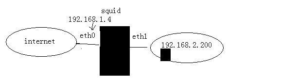 重量级代理缓存服务器squid_透明代理_30