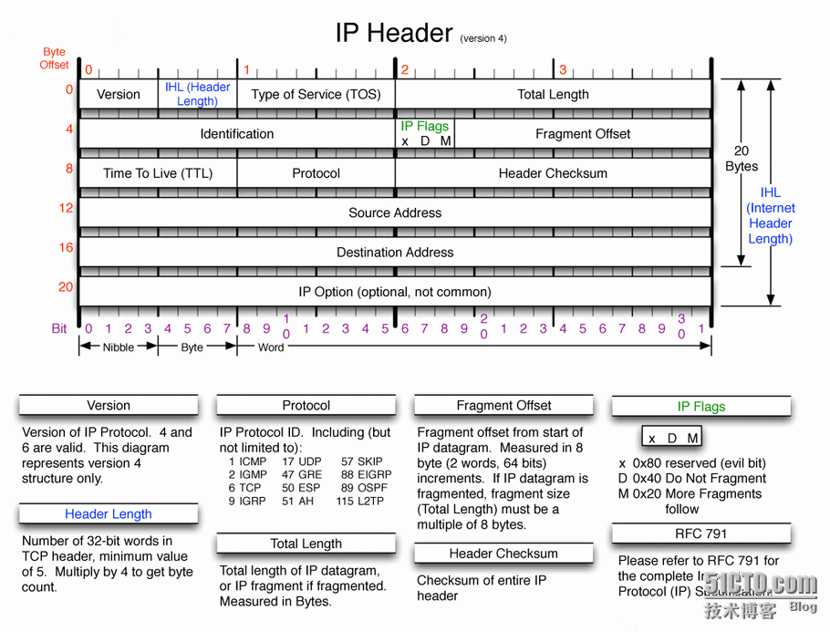 TCP IP 头部_头部_02