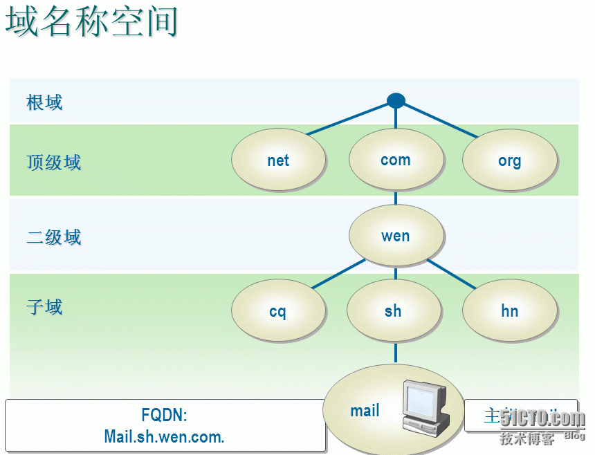 dns服务器分为域名服务器（dns由域名服务器和域名空间还有?） dns服务器分为域名服务器（dns由域名服务器和域名空间尚有

?）「dns域名服务器分类」 行业资讯