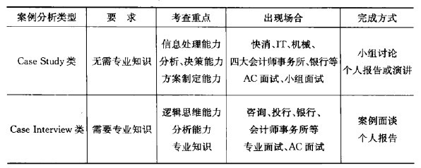 《应届生求职面试全攻略》学习笔记（三）——面试题目分类讲解_面试_04