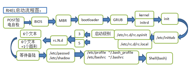 RHEL6基础之十五RHEL系统启动流程及GRUB文件说明_grub