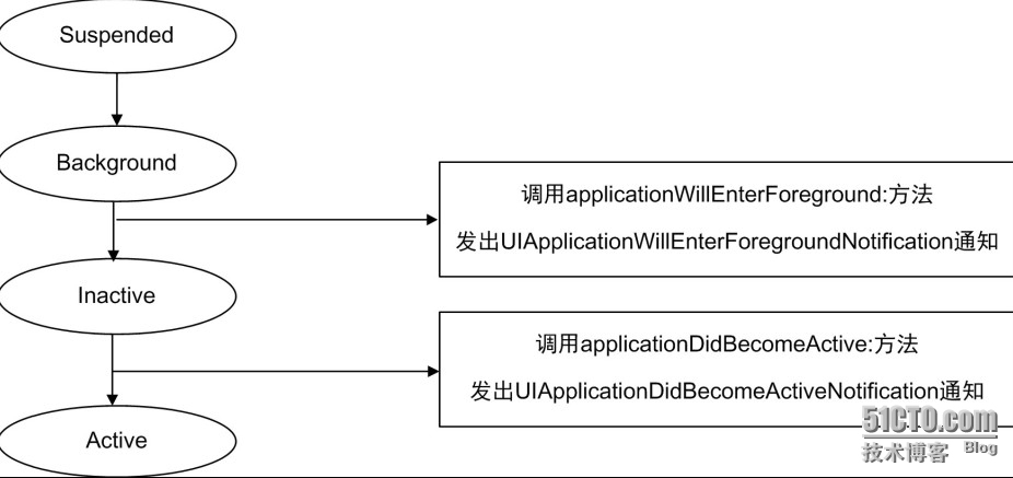 iOS应用程序——介绍挂起重新运行场景_iOS培训 北京iOS培训 iOS开发 