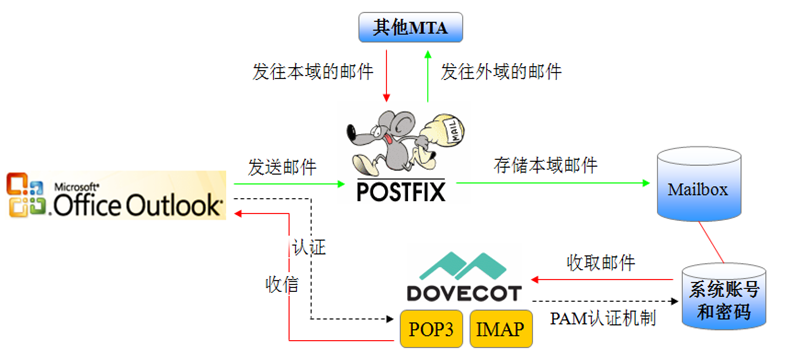 构建Postfix邮件系统(一) -- postfix+dovecot_vi